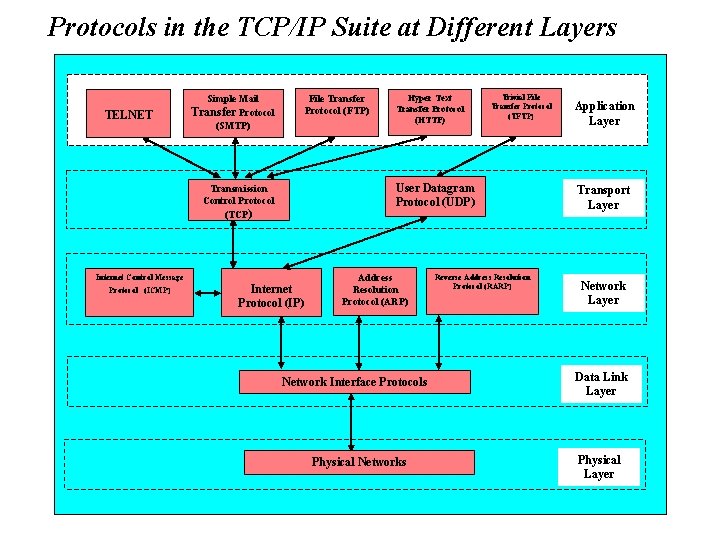 Protocols in the TCP/IP Suite at Different Layers TELNET File Transfer Protocol (FTP) Simple