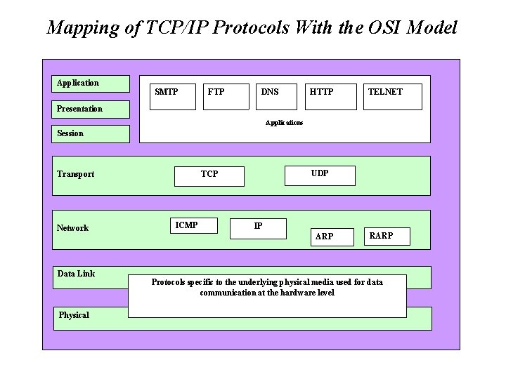 Mapping of TCP/IP Protocols With the OSI Model Application SMTP FTP DNS HTTP TELNET