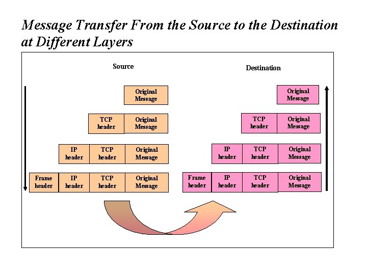 Message Transfer From the Source to the Destination at Different Layers Source Destination Original