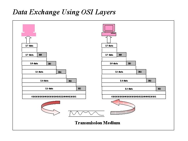 Data Exchange Using OSI Layers L 7 data H 6 L 6 data L