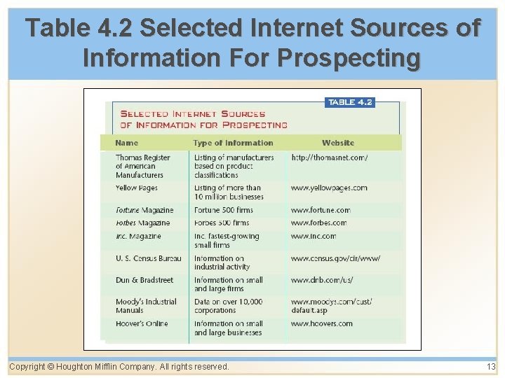 Table 4. 2 Selected Internet Sources of Information For Prospecting Copyright © Houghton Mifflin