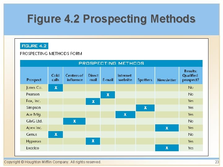 Figure 4. 2 Prospecting Methods Copyright © Houghton Mifflin Company. All rights reserved. 23
