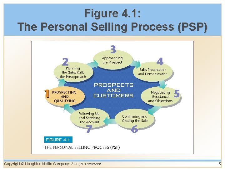 Figure 4. 1: The Personal Selling Process (PSP) Copyright © Houghton Mifflin Company. All