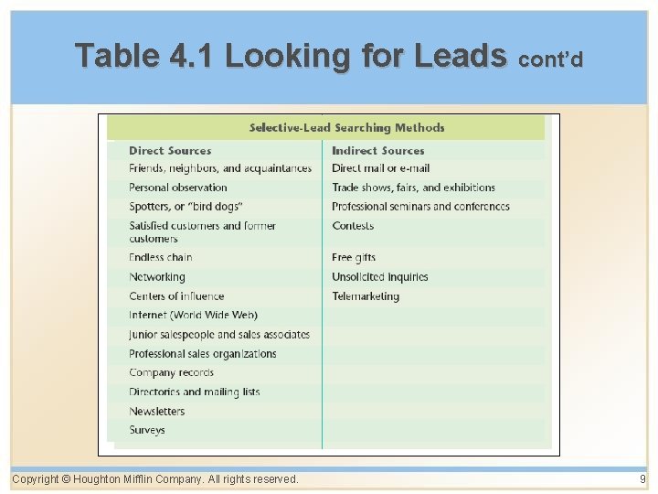Table 4. 1 Looking for Leads cont’d Copyright © Houghton Mifflin Company. All rights