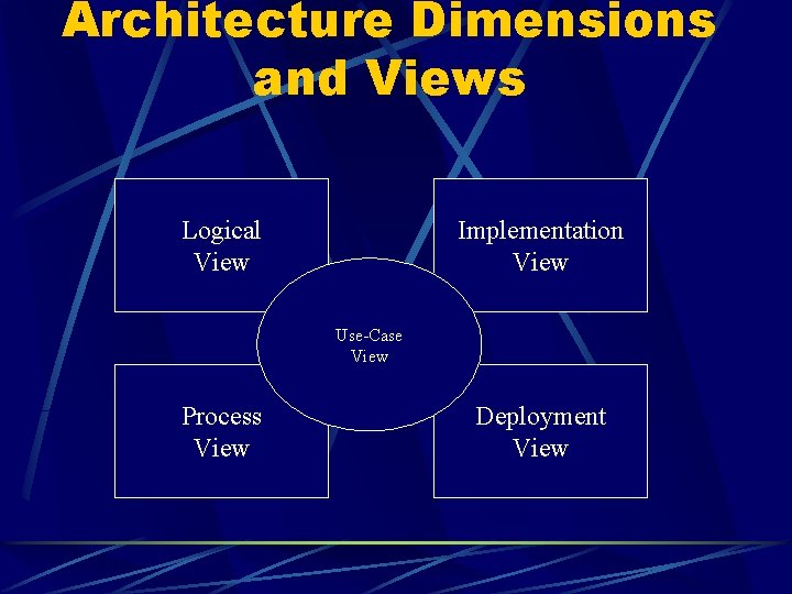 Architecture Dimensions and Views Logical View Implementation View Use-Case View Process View Deployment View