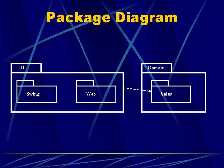 Package Diagram UI Domain Swing Web Sales 