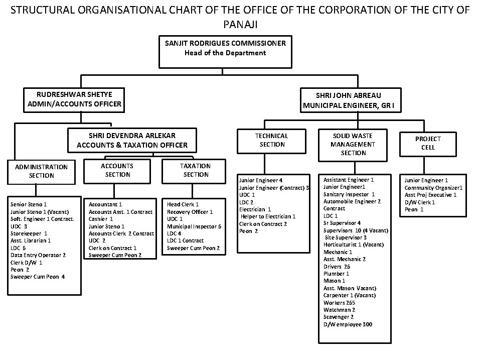 STRUCTURAL ORGANISATIONAL CHART OF THE OFFICE OF THE CORPORATION OF THE CITY OF PANAJI