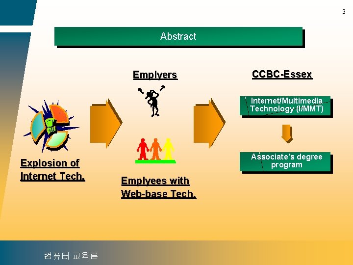 3 Abstract Emplyers CCBC-Essex Internet/Multimedia Technology (I/MMT) Explosion of Internet Tech. 컴퓨터 교육론 Associate’s