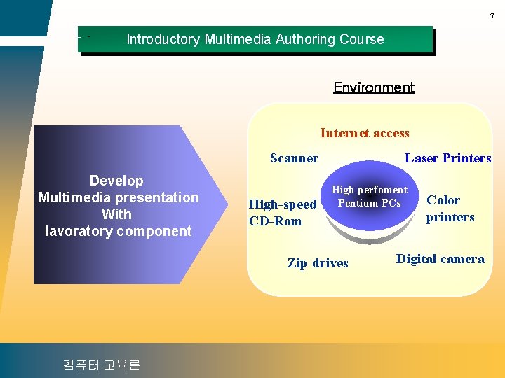 7 Introductory Multimedia Authoring Course Environment Internet access Scanner Develop Multimedia presentation With lavoratory