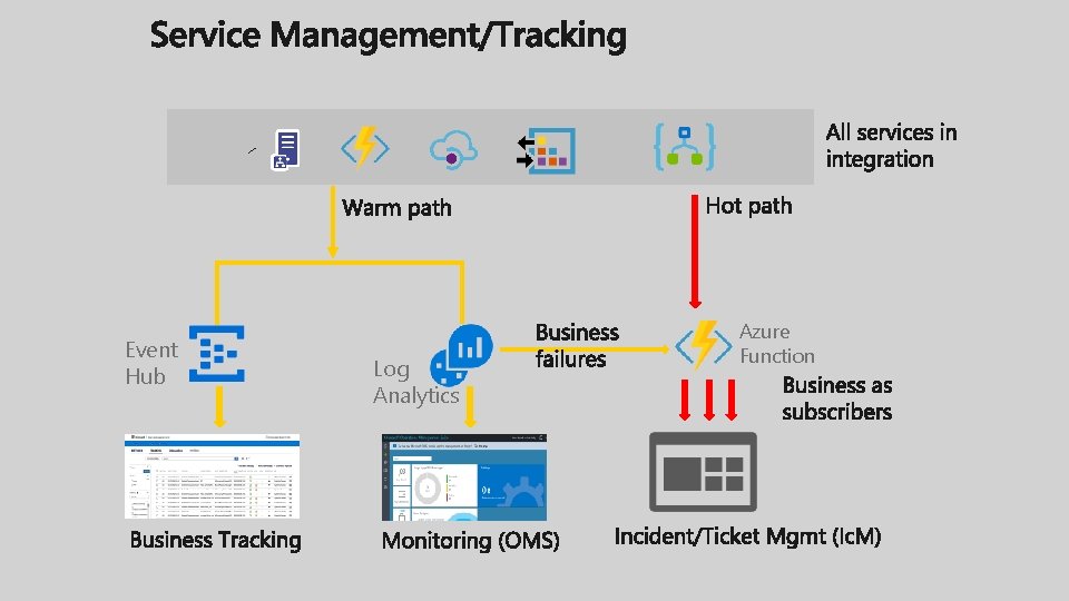  Event Hub Log Analytics Azure Function 