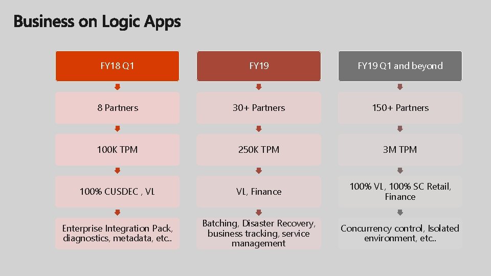 FY 18 Q 1 FY 19 Q 1 and beyond 8 Partners 30+ Partners