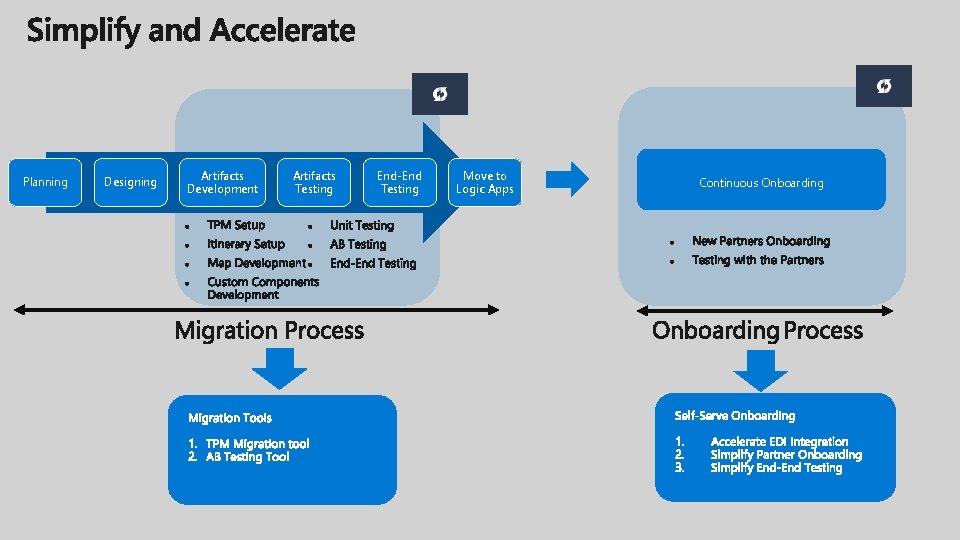 Planning Designing Artifacts Development Artifacts Testing End-End Testing Move to Logic Apps Continuous Onboarding