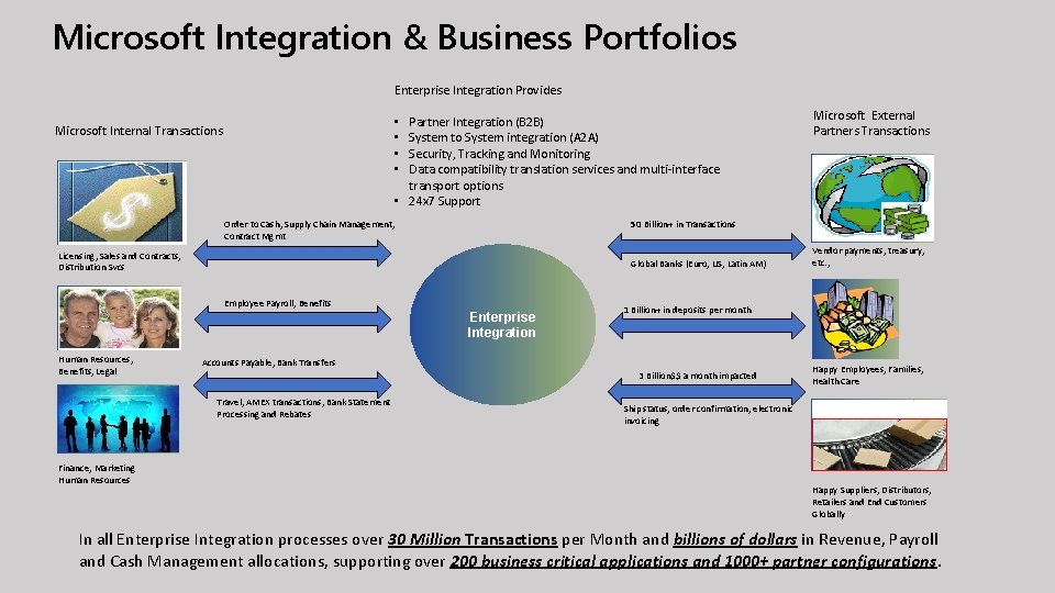 Microsoft Integration & Business Portfolios Enterprise Integration Provides Partner Integration (B 2 B) System