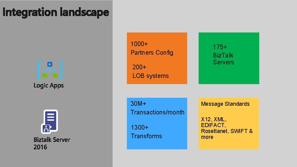 Integration landscape 1000+ Partners Config 200+ LOB systems 30 M+ Transactions/month 1300+ Transforms 175+