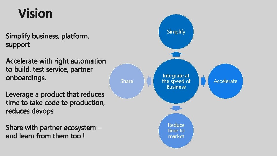 Simplify Share Integrate at the speed of Business Reduce time to market Accelerate 