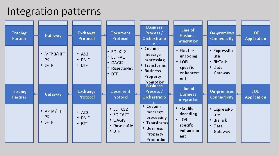 Integration patterns Trading Partner Gateway • MTPB/HTT PS • SFTP Trading Partner Gateway •