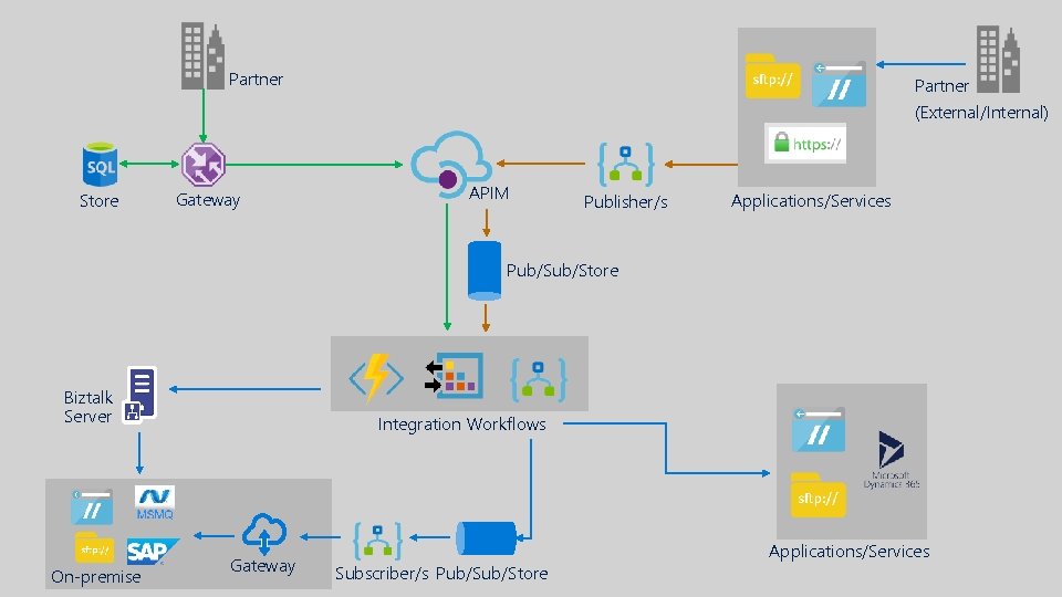 Partner Store Gateway Partner (External/Internal) APIM Publisher/s Applications/Services Pub/Store Biztalk Server On-premise Integration Workflows