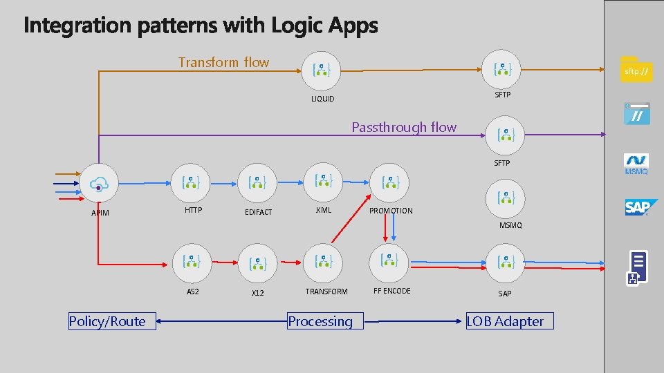 Transform flow SFTP LIQUID Passthrough flow SFTP APIM HTTP EDIFACT XML PROMOTION MSMQ AS