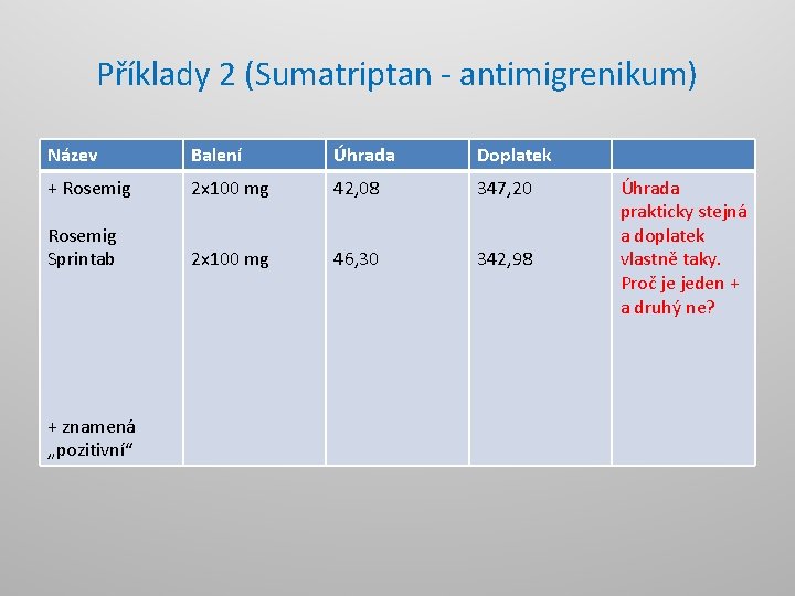 Příklady 2 (Sumatriptan - antimigrenikum) Název Balení Úhrada Doplatek + Rosemig 2 x 100