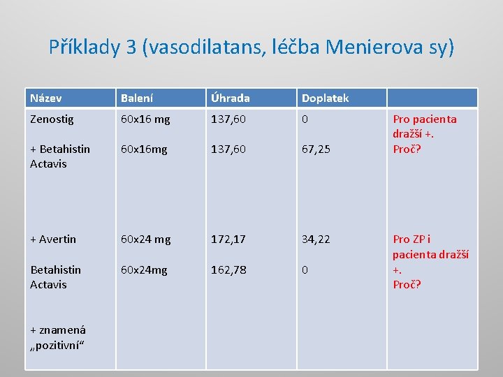 Příklady 3 (vasodilatans, léčba Menierova sy) Název Balení Úhrada Doplatek Zenostig 60 x 16