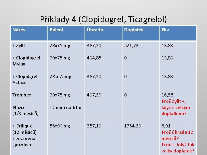 Příklady 4 (Clopidogrel, Ticagrelol) Název Balení Úhrada Doplatek Ekv + Zyllt 28 x 75