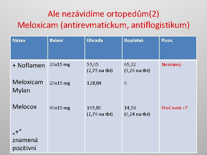 Ale nezávidíme ortopedům(2) Meloxicam (antirevmatickum, antiflogistikum) Název Balení Úhrada Doplatek Pozn. + Noflamen 20