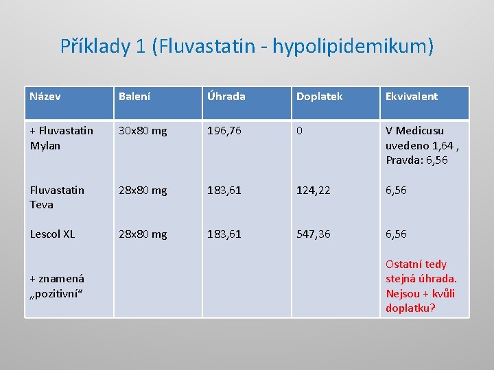 Příklady 1 (Fluvastatin - hypolipidemikum) Název Balení Úhrada Doplatek Ekvivalent + Fluvastatin Mylan 30