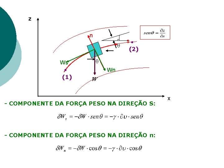 z n q Ws s (2) q Wn (1) - COMPONENTE DA FORÇA PESO z n q Ws s (2) q Wn (1) - COMPONENTE DA FORÇA PESO
