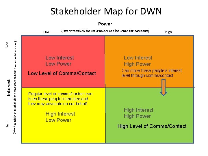 Stakeholder Map for DWN Power (Extent to which the stakeholder is motivated to have Stakeholder Map for DWN Power (Extent to which the stakeholder is motivated to have