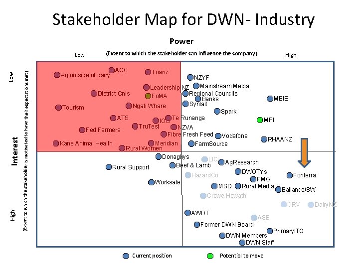 Stakeholder Map for DWN- Industry Power (Extent to which the stakeholder is motivated to Stakeholder Map for DWN- Industry Power (Extent to which the stakeholder is motivated to