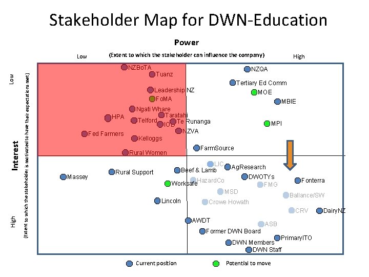 Stakeholder Map for DWN-Education Power (Extent to which the stakeholder can influence the company) Stakeholder Map for DWN-Education Power (Extent to which the stakeholder can influence the company)