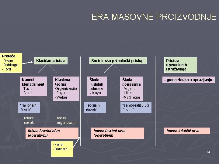 ERA MASOVNE PROIZVODNJE Preteče -Owen -Babbage -Ford Klasičan pristup Naučni Menadžment -Taylor -Gantt Klasična