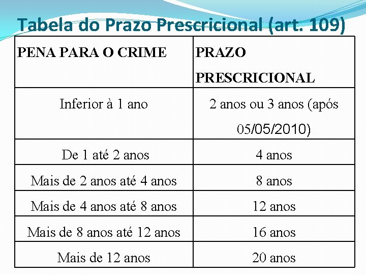Tabela do Prazo Prescricional (art. 109) PENA PARA O CRIME PRAZO PRESCRICIONAL Inferior à