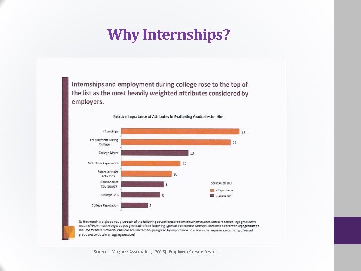 Why Internships? Source: Maguire Associates, (2013), Employer Survey Results. 
