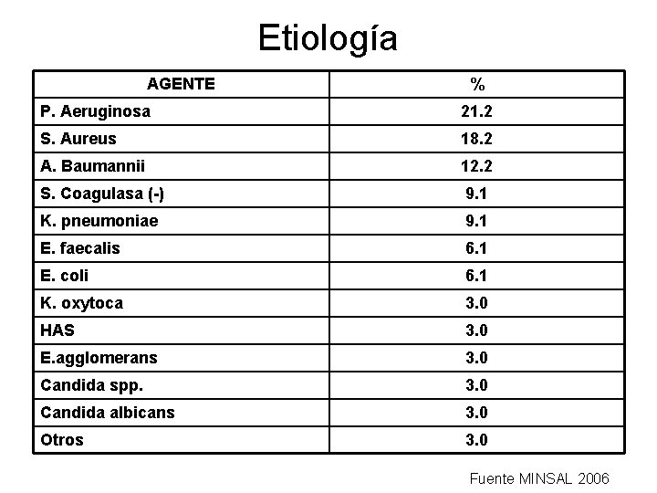 Etiología AGENTE % P. Aeruginosa 21. 2 S. Aureus 18. 2 A. Baumannii 12.