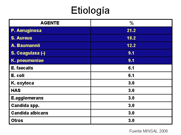 Etiología AGENTE % P. Aeruginosa 21. 2 S. Aureus 18. 2 A. Baumannii 12.