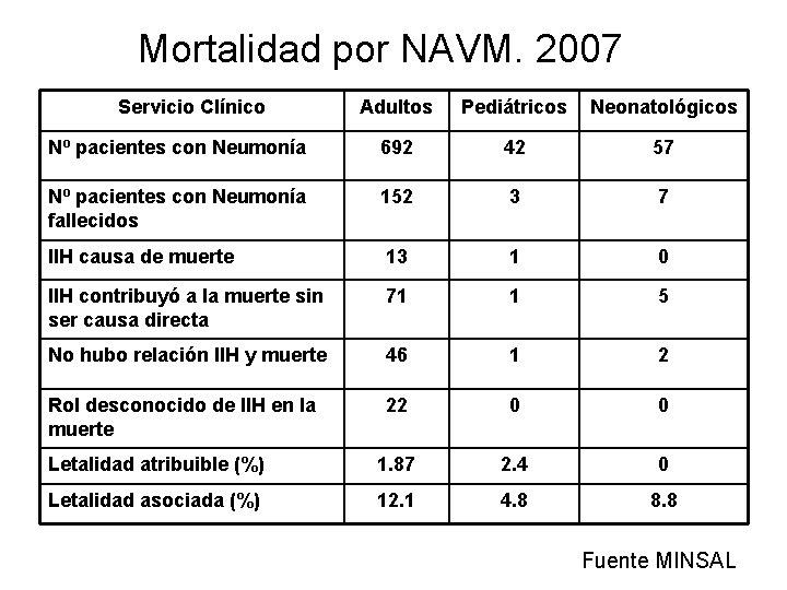 Mortalidad por NAVM. 2007 Servicio Clínico Adultos Pediátricos Neonatológicos Nº pacientes con Neumonía 692