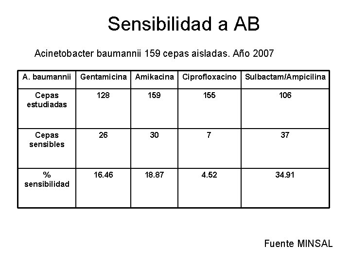 Sensibilidad a AB Acinetobacter baumannii 159 cepas aisladas. Año 2007 A. baumannii Gentamicina Amikacina