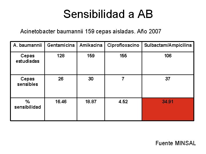 Sensibilidad a AB Acinetobacter baumannii 159 cepas aisladas. Año 2007 A. baumannii Gentamicina Amikacina