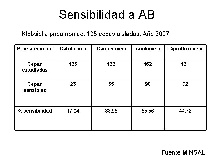 Sensibilidad a AB Klebsiella pneumoniae. 135 cepas aisladas. Año 2007 K. pneumoniae Cefotaxima Gentamicina