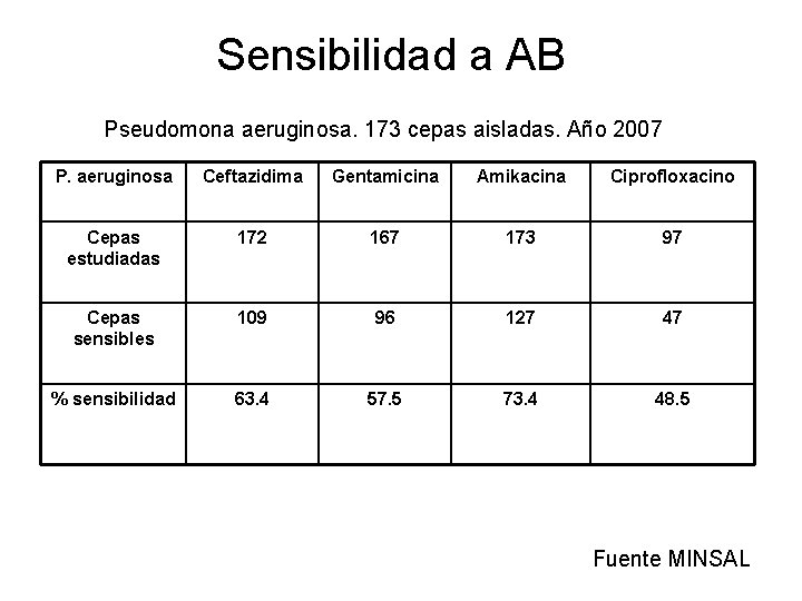 Sensibilidad a AB Pseudomona aeruginosa. 173 cepas aisladas. Año 2007 P. aeruginosa Ceftazidima Gentamicina