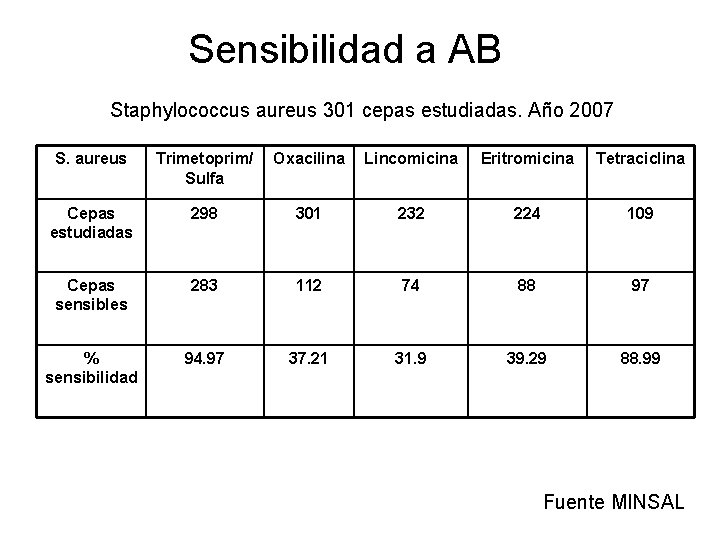 Sensibilidad a AB Staphylococcus aureus 301 cepas estudiadas. Año 2007 S. aureus Trimetoprim/ Sulfa