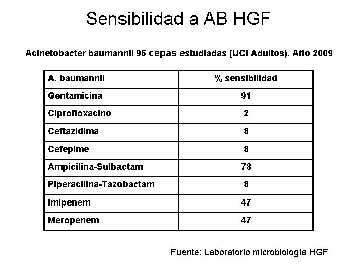 Sensibilidad a AB HGF Acinetobacter baumannii 96 cepas estudiadas (UCI Adultos). Año 2009 A.