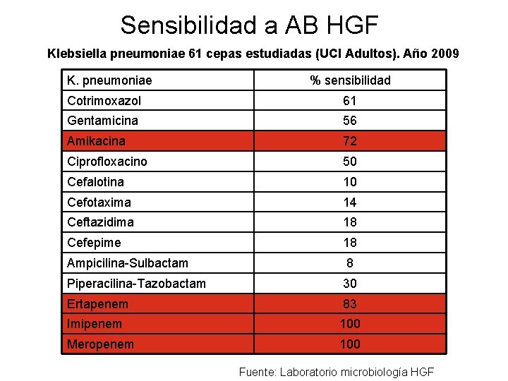 Sensibilidad a AB HGF Klebsiella pneumoniae 61 cepas estudiadas (UCI Adultos). Año 2009 K.
