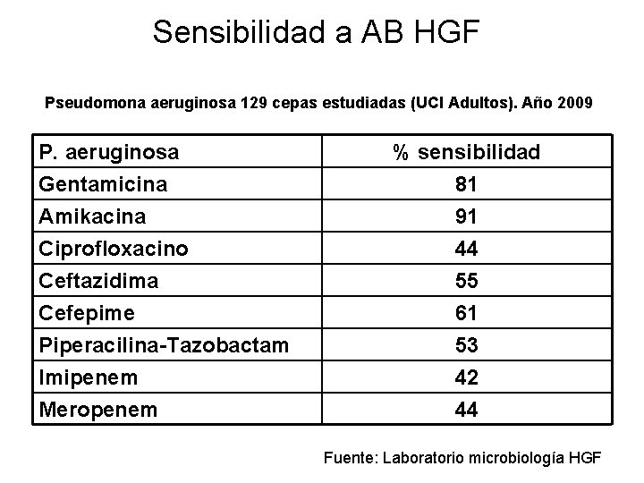 Sensibilidad a AB HGF Pseudomona aeruginosa 129 cepas estudiadas (UCI Adultos). Año 2009 P.