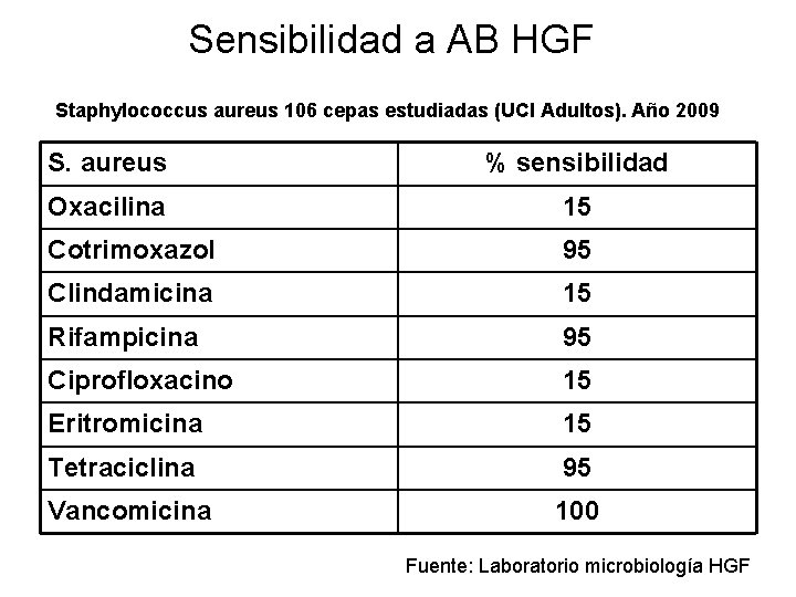 Sensibilidad a AB HGF Staphylococcus aureus 106 cepas estudiadas (UCI Adultos). Año 2009 S.