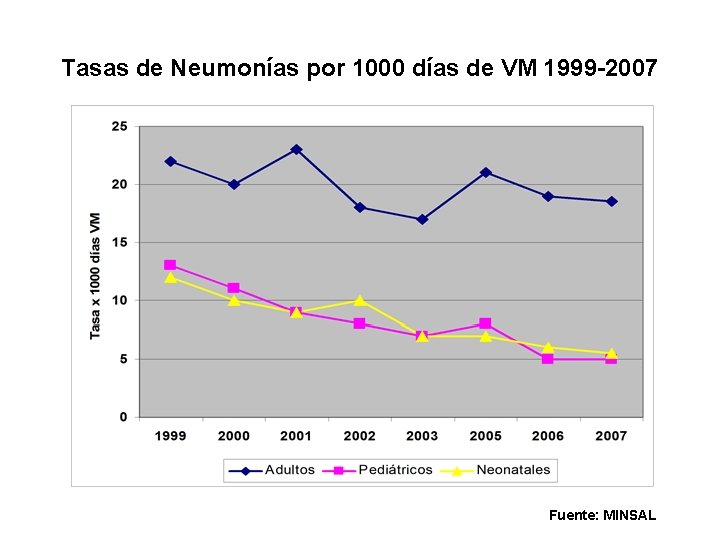 Tasas de Neumonías por 1000 días de VM 1999 -2007 Fuente: MINSAL 