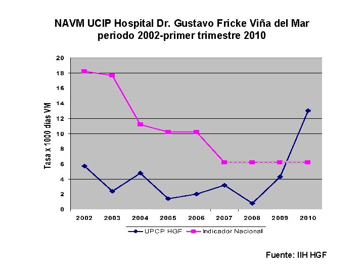NAVM UCIP Hospital Dr. Gustavo Fricke Viña del Mar periodo 2002 -primer trimestre 2010