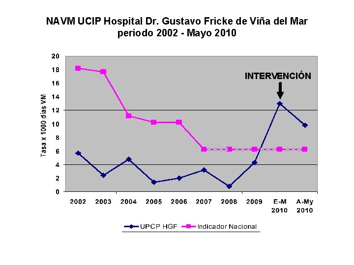 NAVM UCIP Hospital Dr. Gustavo Fricke de Viña del Mar periodo 2002 - Mayo