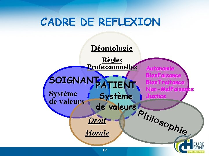 CADRE DE REFLEXION Déontologie Règles Professionnelles SOIGNANT PATIENT Système de valeurs Droit Morale 12